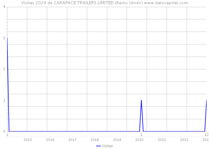 Visitas 2024 de CARAPACE TRAILERS LIMITED (Reino Unido) 