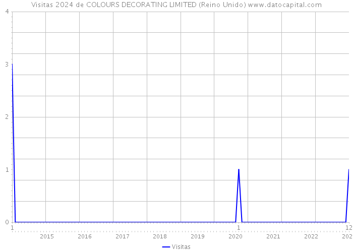 Visitas 2024 de COLOURS DECORATING LIMITED (Reino Unido) 