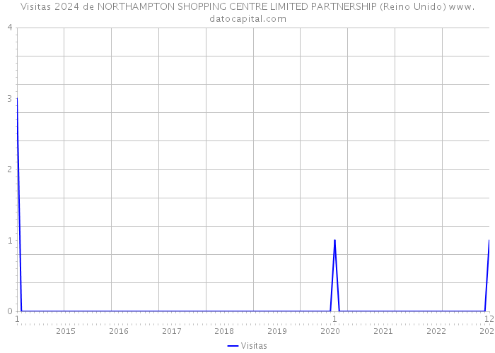 Visitas 2024 de NORTHAMPTON SHOPPING CENTRE LIMITED PARTNERSHIP (Reino Unido) 