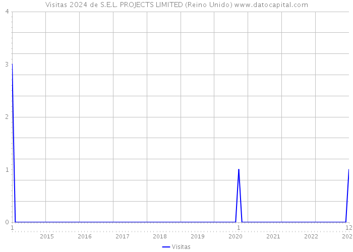 Visitas 2024 de S.E.L. PROJECTS LIMITED (Reino Unido) 