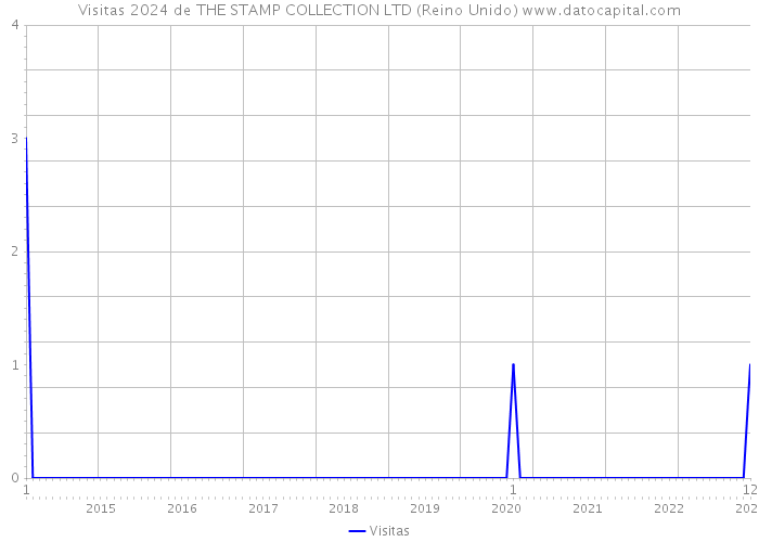 Visitas 2024 de THE STAMP COLLECTION LTD (Reino Unido) 