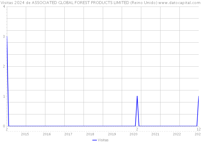 Visitas 2024 de ASSOCIATED GLOBAL FOREST PRODUCTS LIMITED (Reino Unido) 