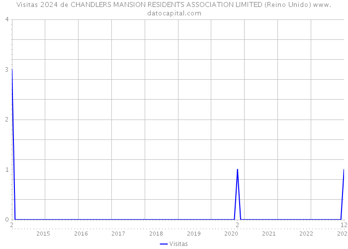 Visitas 2024 de CHANDLERS MANSION RESIDENTS ASSOCIATION LIMITED (Reino Unido) 