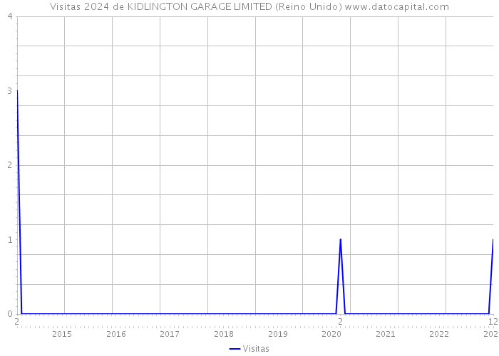 Visitas 2024 de KIDLINGTON GARAGE LIMITED (Reino Unido) 