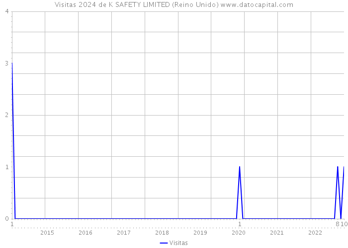 Visitas 2024 de K SAFETY LIMITED (Reino Unido) 