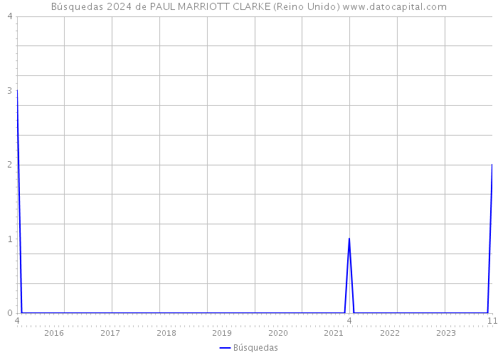 Búsquedas 2024 de PAUL MARRIOTT CLARKE (Reino Unido) 
