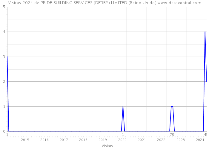 Visitas 2024 de PRIDE BUILDING SERVICES (DERBY) LIMITED (Reino Unido) 