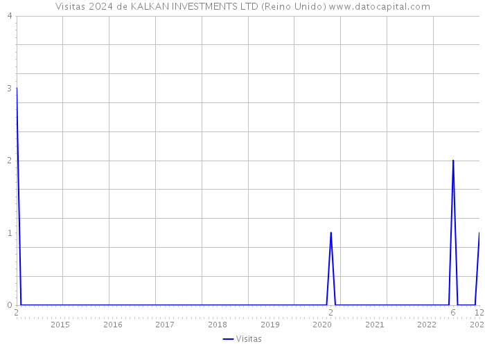 Visitas 2024 de KALKAN INVESTMENTS LTD (Reino Unido) 