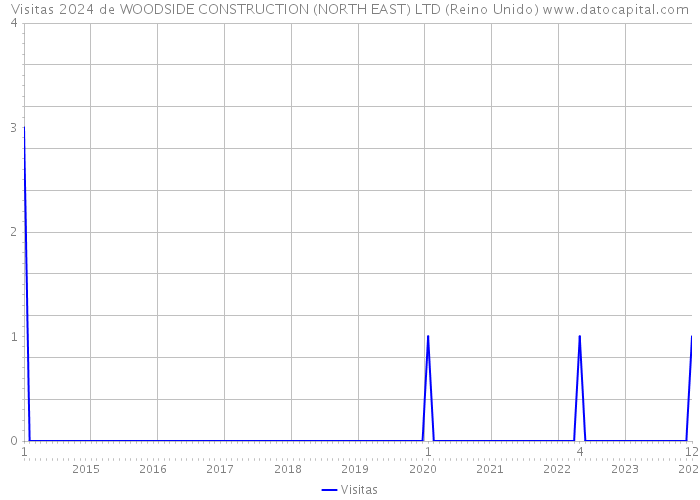 Visitas 2024 de WOODSIDE CONSTRUCTION (NORTH EAST) LTD (Reino Unido) 