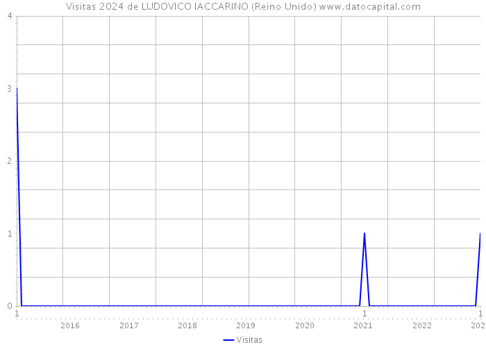 Visitas 2024 de LUDOVICO IACCARINO (Reino Unido) 