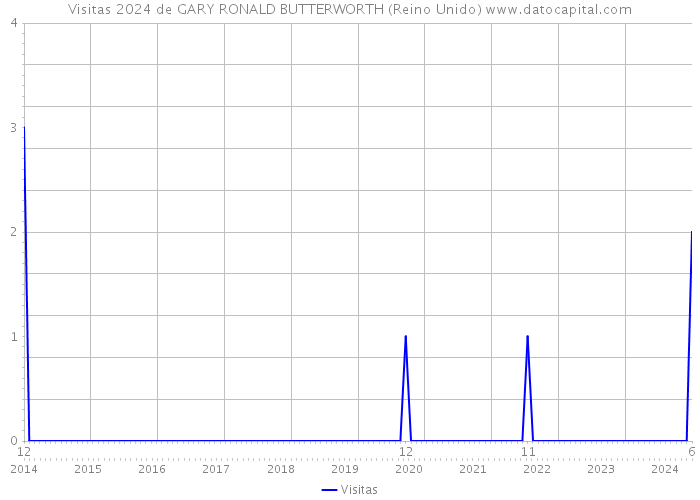 Visitas 2024 de GARY RONALD BUTTERWORTH (Reino Unido) 