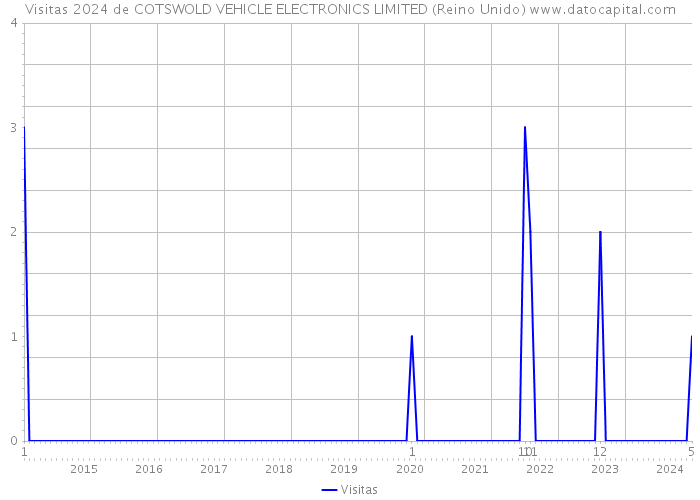 Visitas 2024 de COTSWOLD VEHICLE ELECTRONICS LIMITED (Reino Unido) 