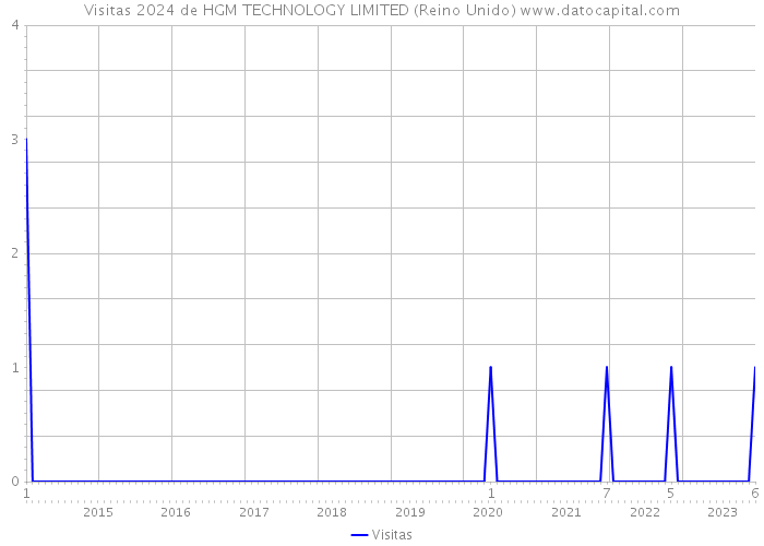 Visitas 2024 de HGM TECHNOLOGY LIMITED (Reino Unido) 