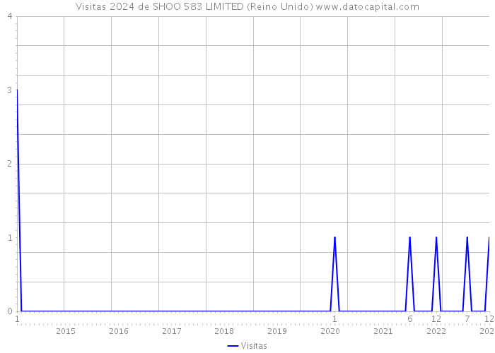 Visitas 2024 de SHOO 583 LIMITED (Reino Unido) 