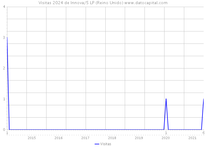 Visitas 2024 de Innova/5 LP (Reino Unido) 