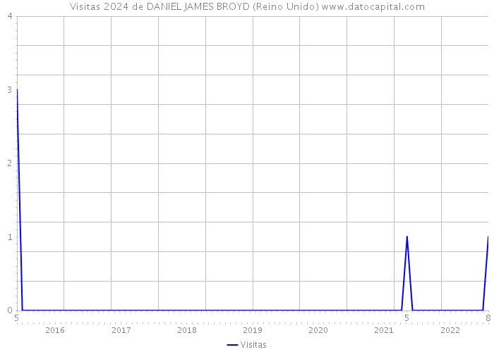 Visitas 2024 de DANIEL JAMES BROYD (Reino Unido) 