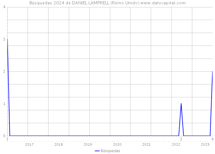 Búsquedas 2024 de DANIEL LAMPRELL (Reino Unido) 