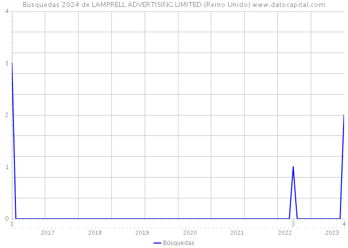 Búsquedas 2024 de LAMPRELL ADVERTISING LIMITED (Reino Unido) 