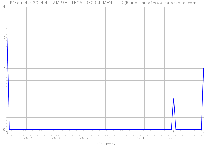 Búsquedas 2024 de LAMPRELL LEGAL RECRUITMENT LTD (Reino Unido) 