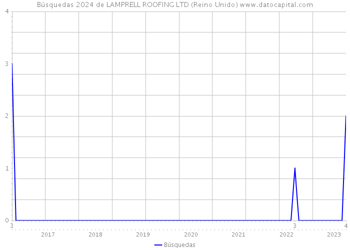 Búsquedas 2024 de LAMPRELL ROOFING LTD (Reino Unido) 