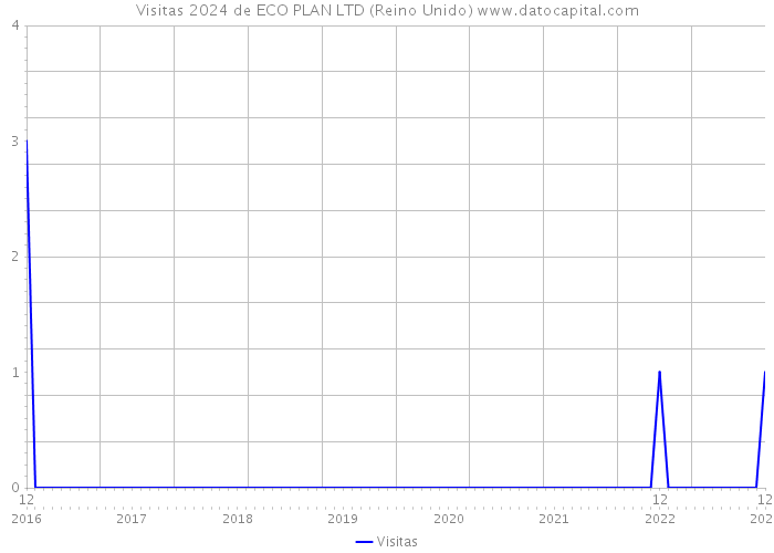 Visitas 2024 de ECO PLAN LTD (Reino Unido) 