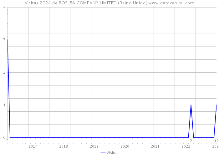 Visitas 2024 de ROSLEA COMPANY LIMITED (Reino Unido) 