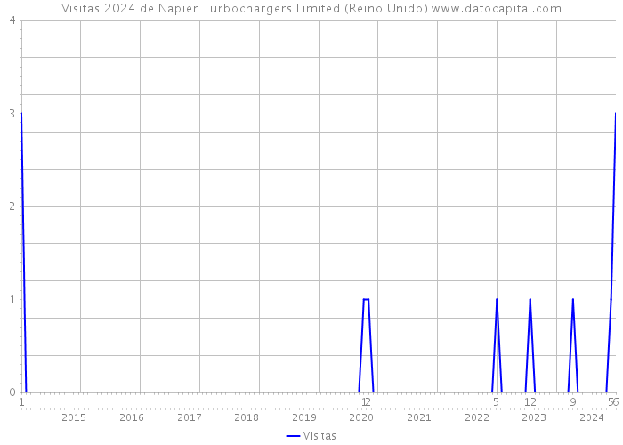 Visitas 2024 de Napier Turbochargers Limited (Reino Unido) 