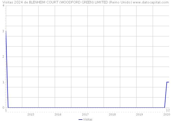 Visitas 2024 de BLENHEIM COURT (WOODFORD GREEN) LIMITED (Reino Unido) 