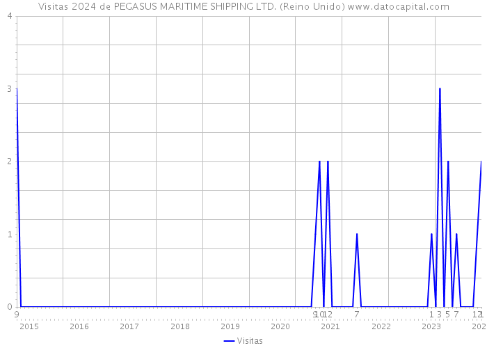 Visitas 2024 de PEGASUS MARITIME SHIPPING LTD. (Reino Unido) 