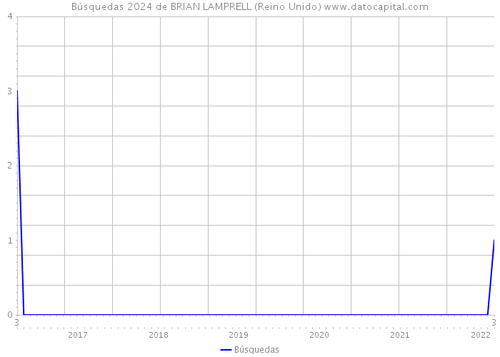 Búsquedas 2024 de BRIAN LAMPRELL (Reino Unido) 