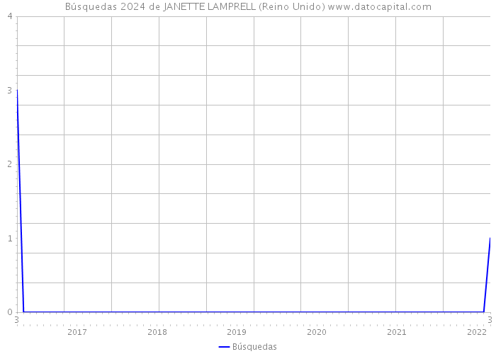 Búsquedas 2024 de JANETTE LAMPRELL (Reino Unido) 