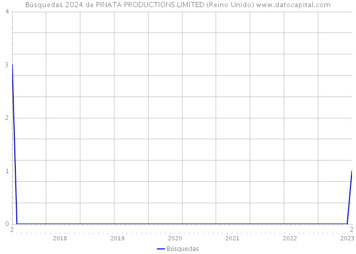 Búsquedas 2024 de PINATA PRODUCTIONS LIMITED (Reino Unido) 