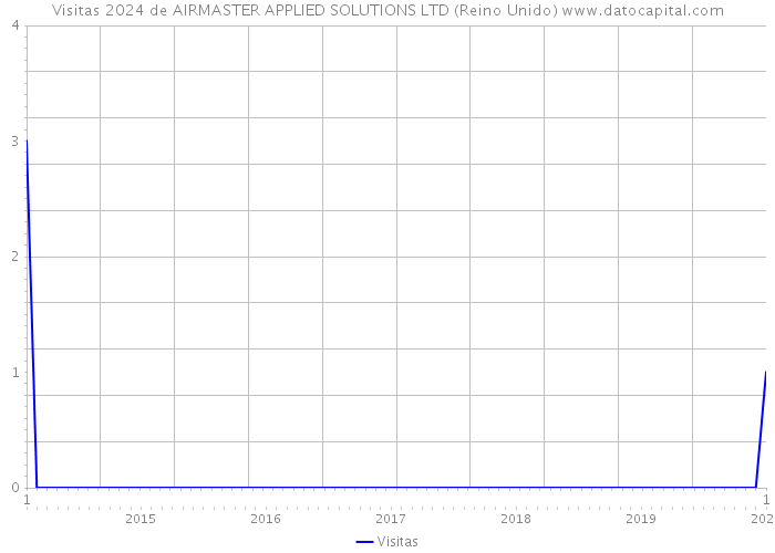 Visitas 2024 de AIRMASTER APPLIED SOLUTIONS LTD (Reino Unido) 