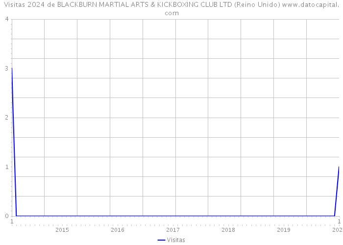 Visitas 2024 de BLACKBURN MARTIAL ARTS & KICKBOXING CLUB LTD (Reino Unido) 