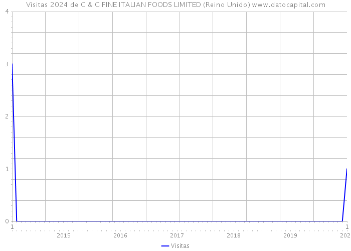 Visitas 2024 de G & G FINE ITALIAN FOODS LIMITED (Reino Unido) 