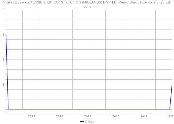 Visitas 2024 de KENSINGTON CONSTRUCTION (MIDLANDS) LIMITED (Reino Unido) 