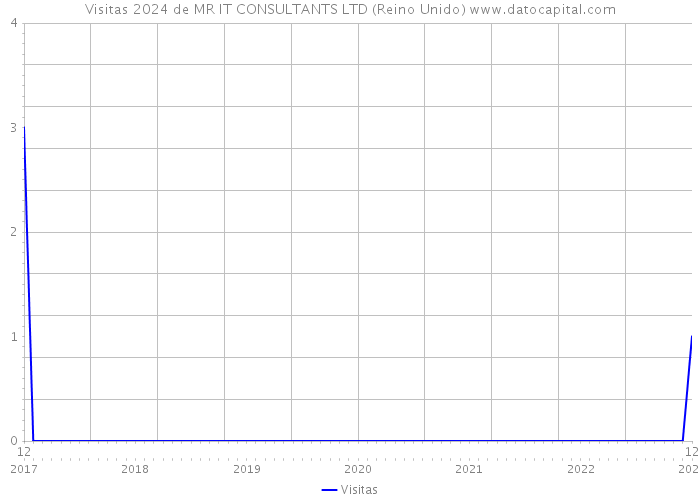 Visitas 2024 de MR IT CONSULTANTS LTD (Reino Unido) 