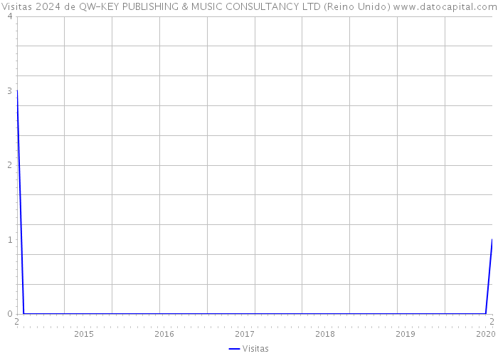 Visitas 2024 de QW-KEY PUBLISHING & MUSIC CONSULTANCY LTD (Reino Unido) 