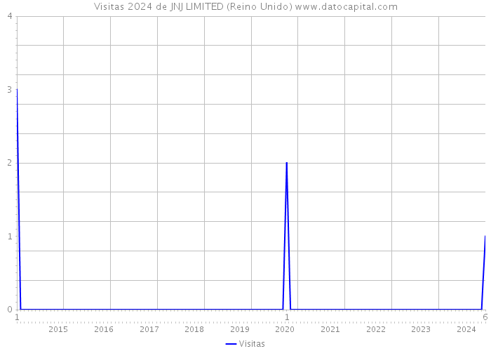 Visitas 2024 de JNJ LIMITED (Reino Unido) 