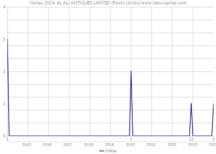 Visitas 2024 de ALJ ANTIQUES LIMITED (Reino Unido) 