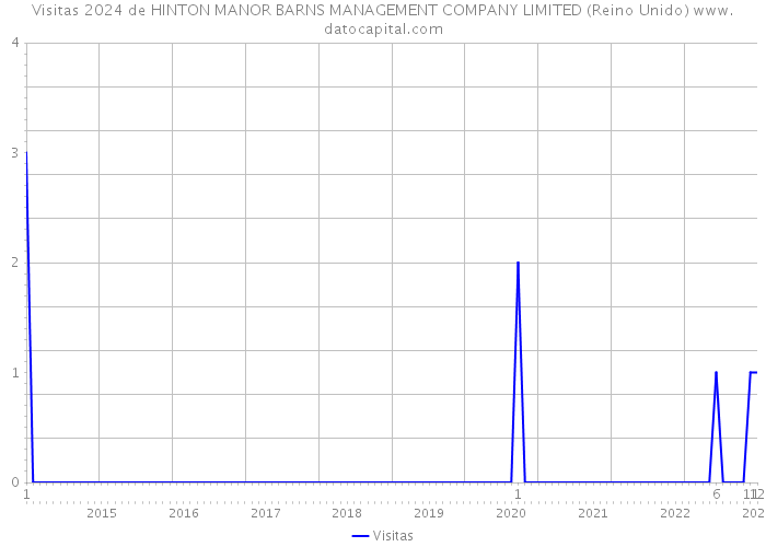 Visitas 2024 de HINTON MANOR BARNS MANAGEMENT COMPANY LIMITED (Reino Unido) 