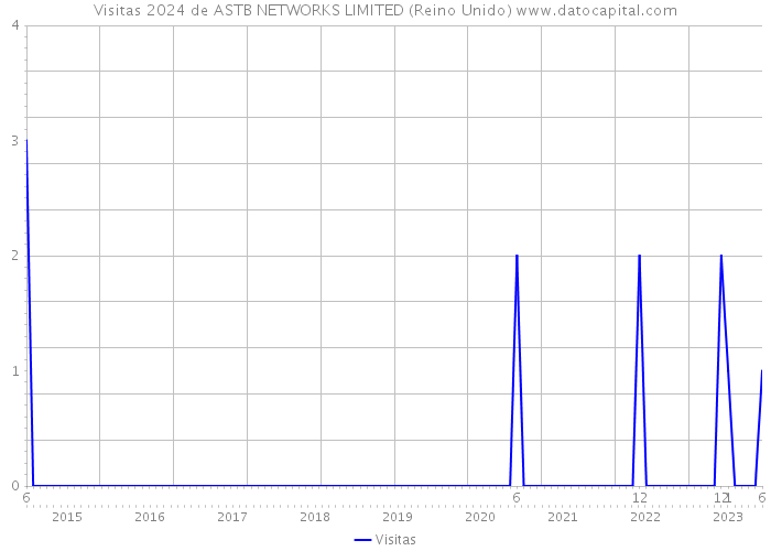 Visitas 2024 de ASTB NETWORKS LIMITED (Reino Unido) 