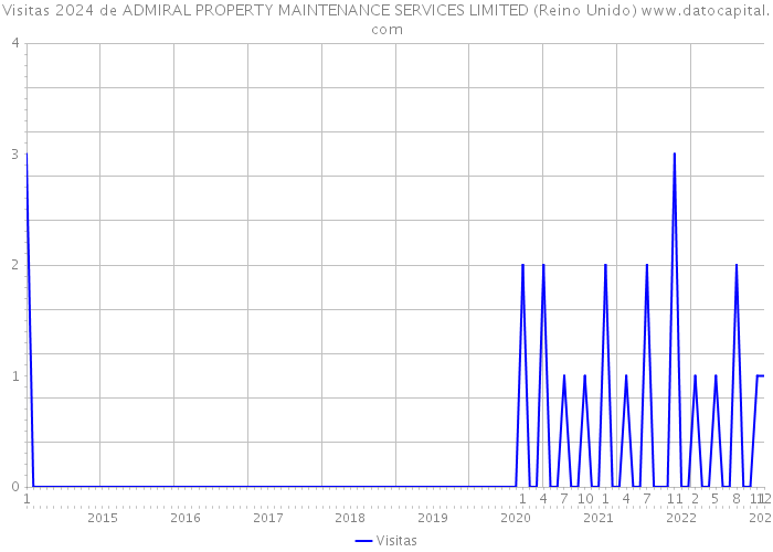 Visitas 2024 de ADMIRAL PROPERTY MAINTENANCE SERVICES LIMITED (Reino Unido) 