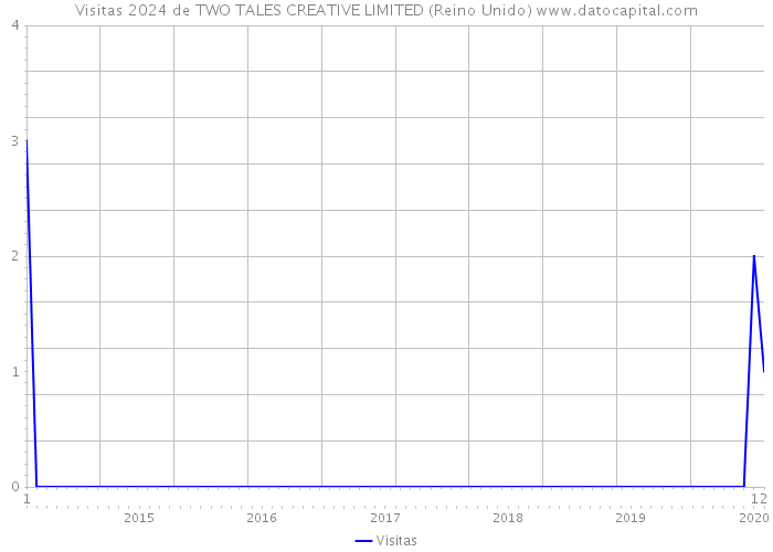 Visitas 2024 de TWO TALES CREATIVE LIMITED (Reino Unido) 