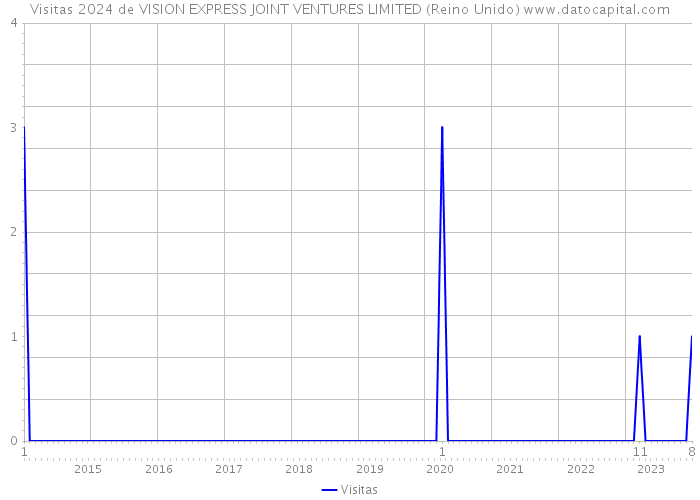 Visitas 2024 de VISION EXPRESS JOINT VENTURES LIMITED (Reino Unido) 