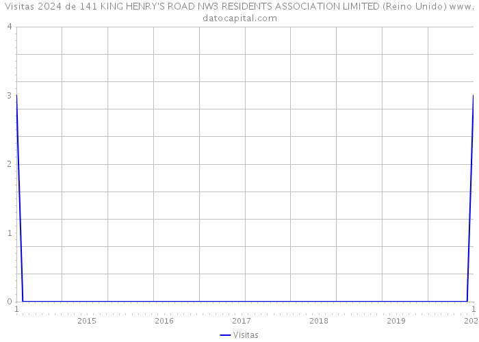 Visitas 2024 de 141 KING HENRY'S ROAD NW3 RESIDENTS ASSOCIATION LIMITED (Reino Unido) 