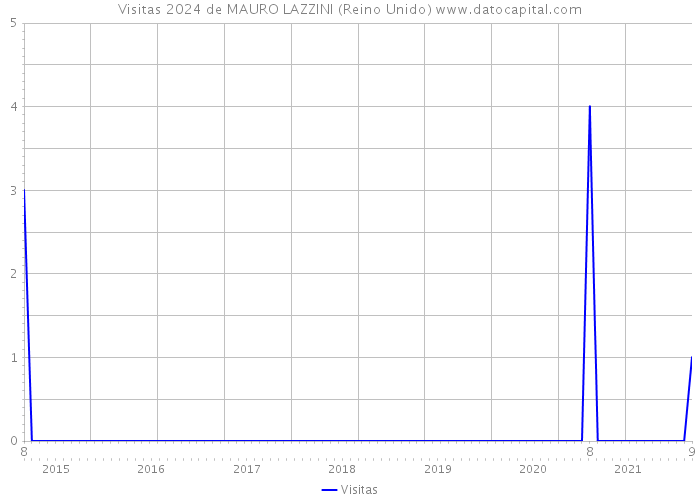 Visitas 2024 de MAURO LAZZINI (Reino Unido) 