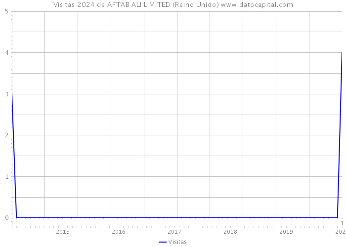 Visitas 2024 de AFTAB ALI LIMITED (Reino Unido) 