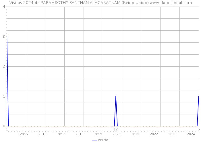 Visitas 2024 de PARAMSOTHY SANTHAN ALAGARATNAM (Reino Unido) 