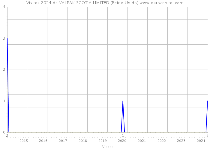 Visitas 2024 de VALPAK SCOTIA LIMITED (Reino Unido) 